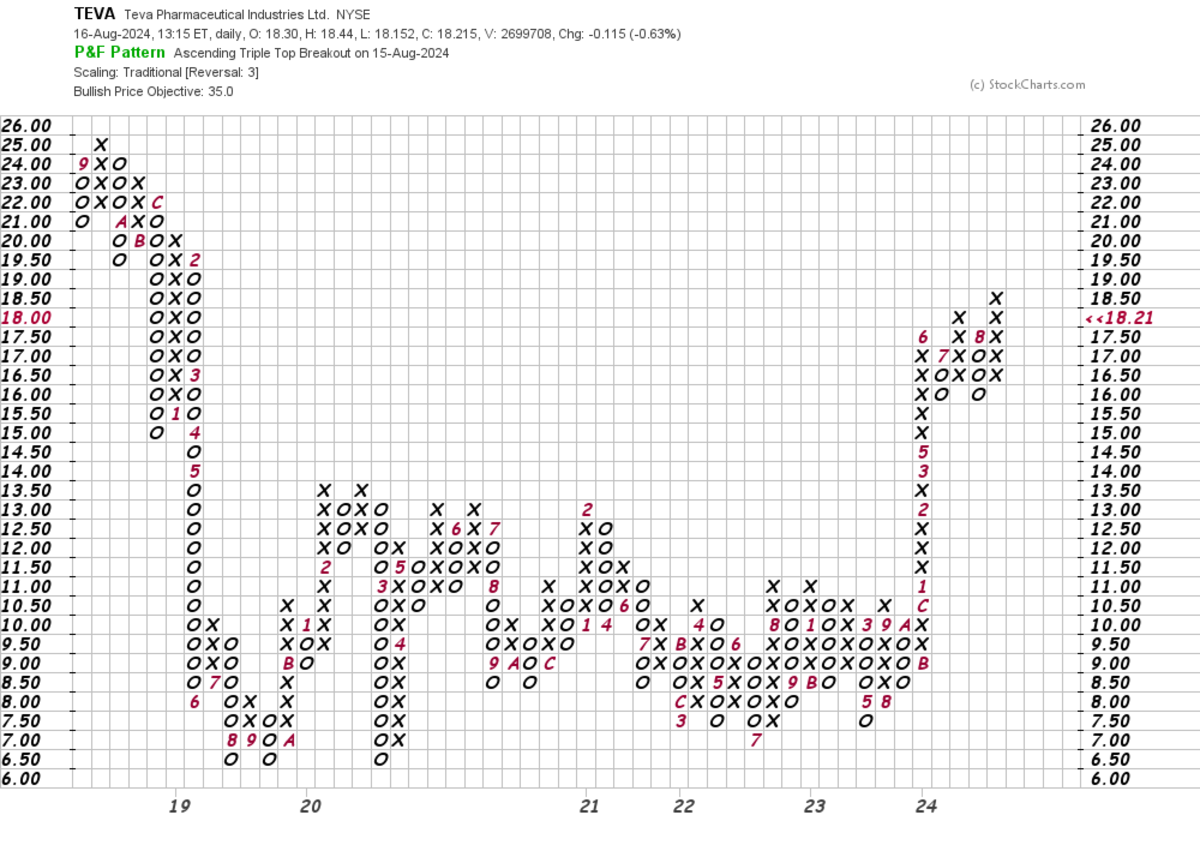 Teva Makes My Anticipated Upside Breakout as Trend Strength Improves ...