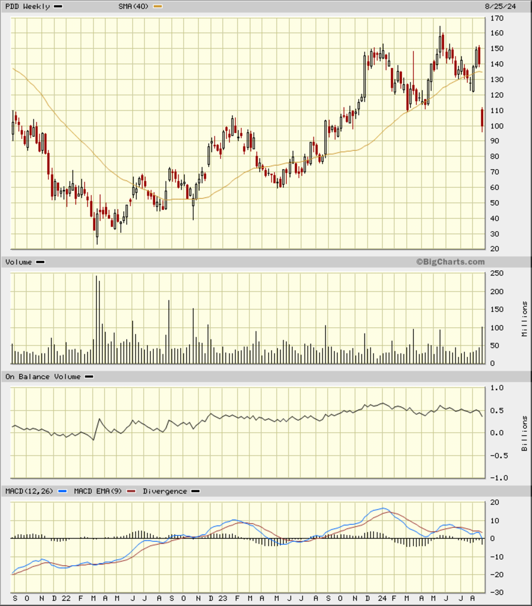 A Pinduoduo Predicament Appears on the Charts - TheStreet Pro