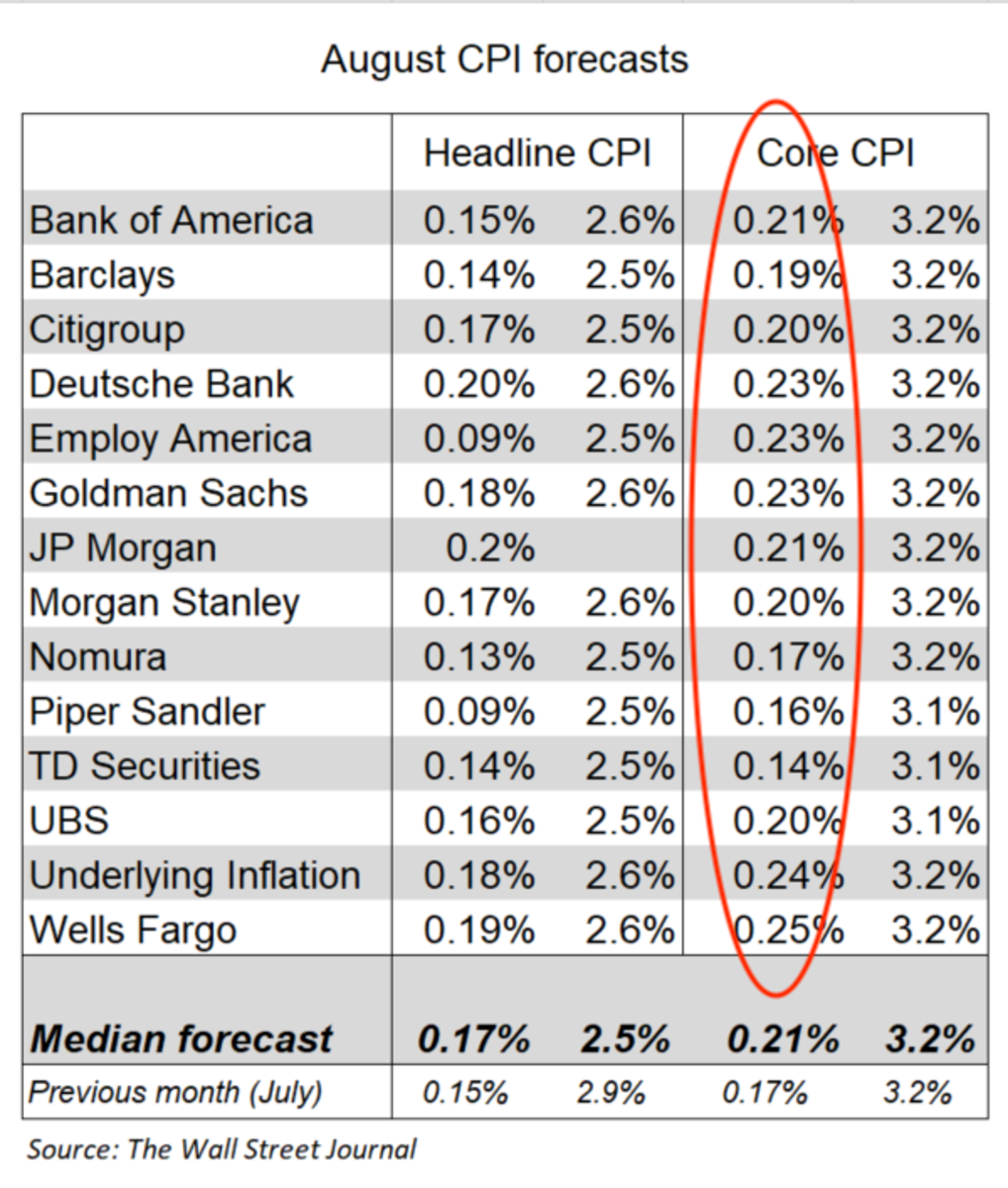 Surprise in August CPI Data Adds to Our Rate Cut Thinking TheStreet Pro