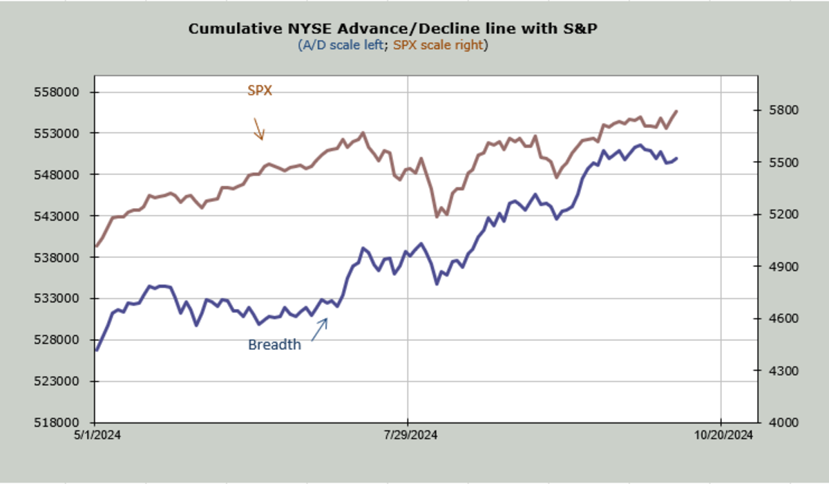 A Minor Divergence in Breadth. Can It Heal Itself? - TheStreet Pro