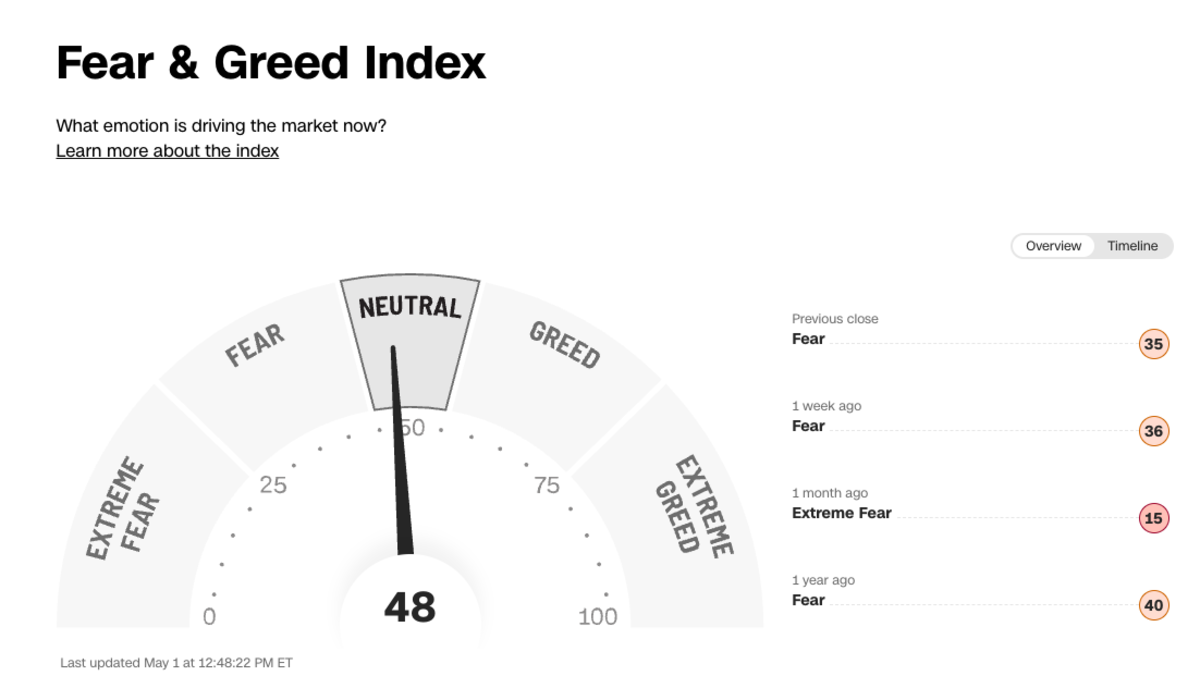 Fear and Greed Index Sees a Big Move and the Indicators Are Telling -  TheStreet Pro
