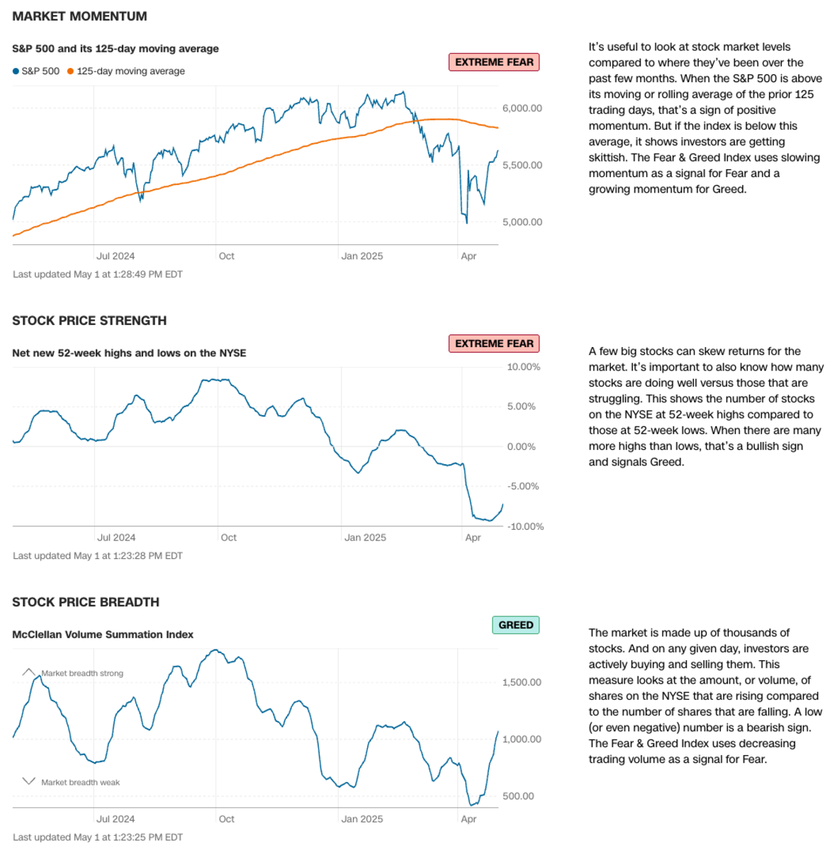 Fear and Greed Index Sees a Big Move and the Indicators Are Telling -  TheStreet Pro