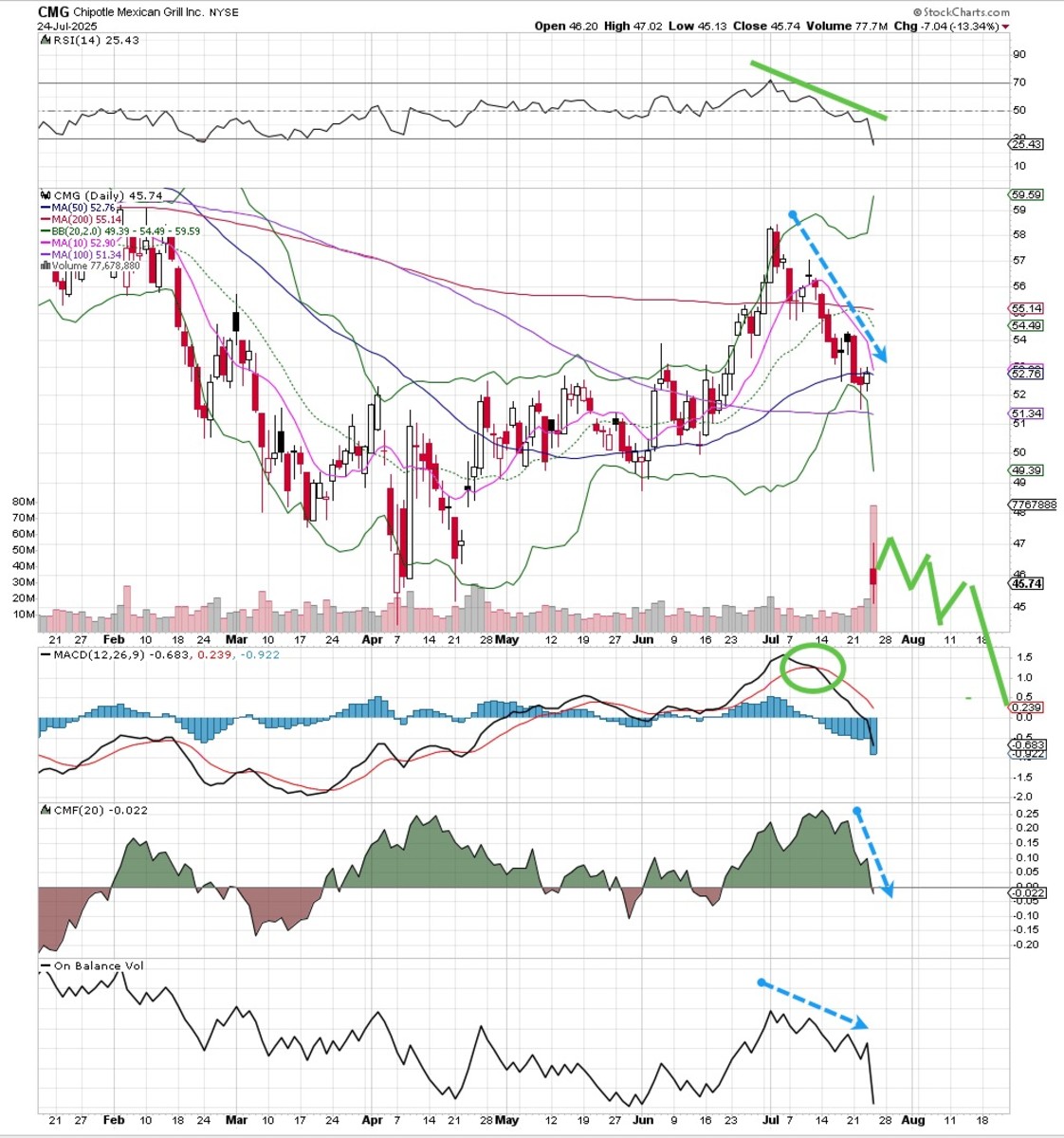 Bearish Bets: 3 Stocks Crushed By Earnings to Short This Week - TheStreet  Pro