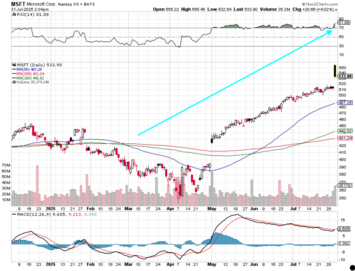 New Microsoft Price Target After Surge in Cloud Revenue - TheStreet Pro