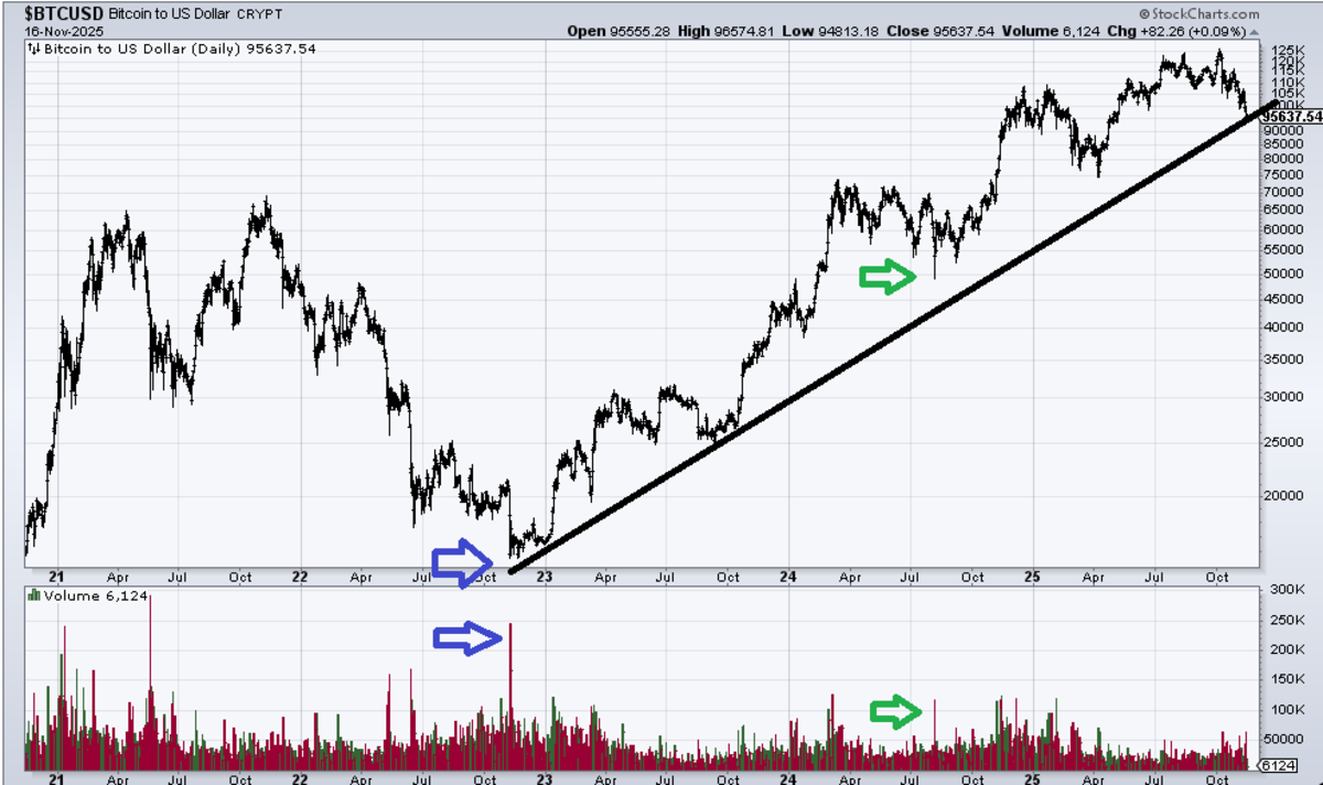 Bitcoin $100K Is an Important Line in the Sand - TheStreet Pro