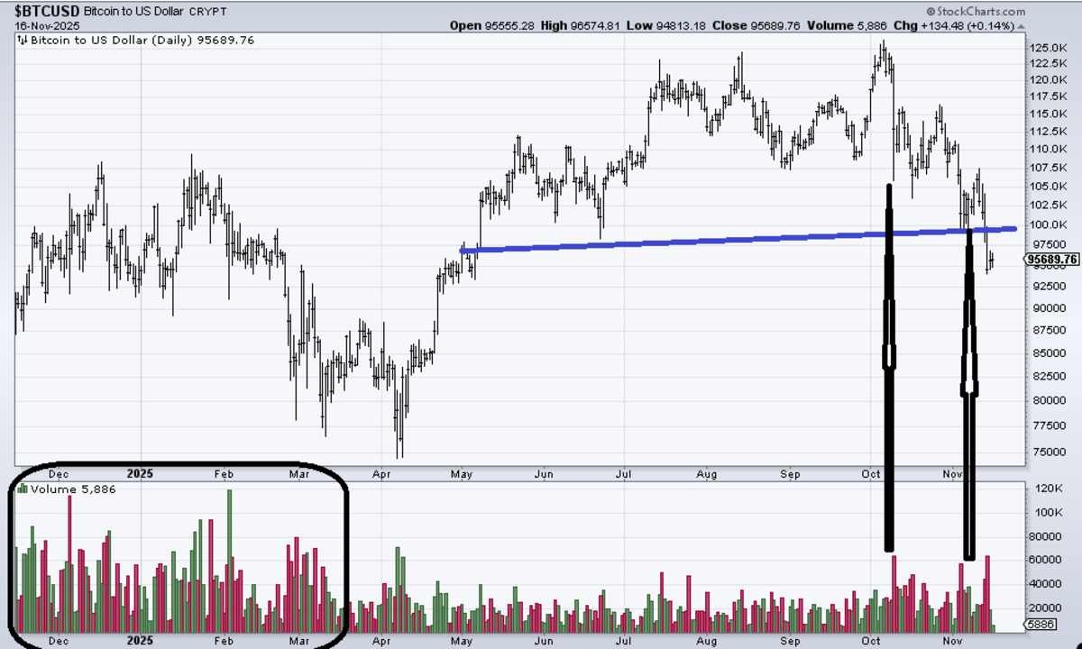 Bitcoin $100K Is an Important Line in the Sand - TheStreet Pro