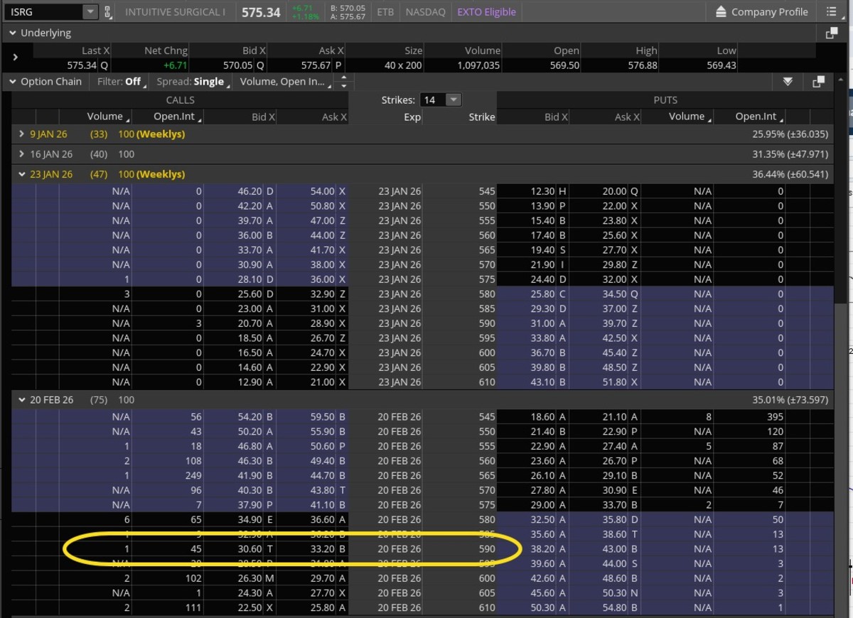 Options Trading: Intuitive Surgical Offers Chance to Strike - TheStreet Pro