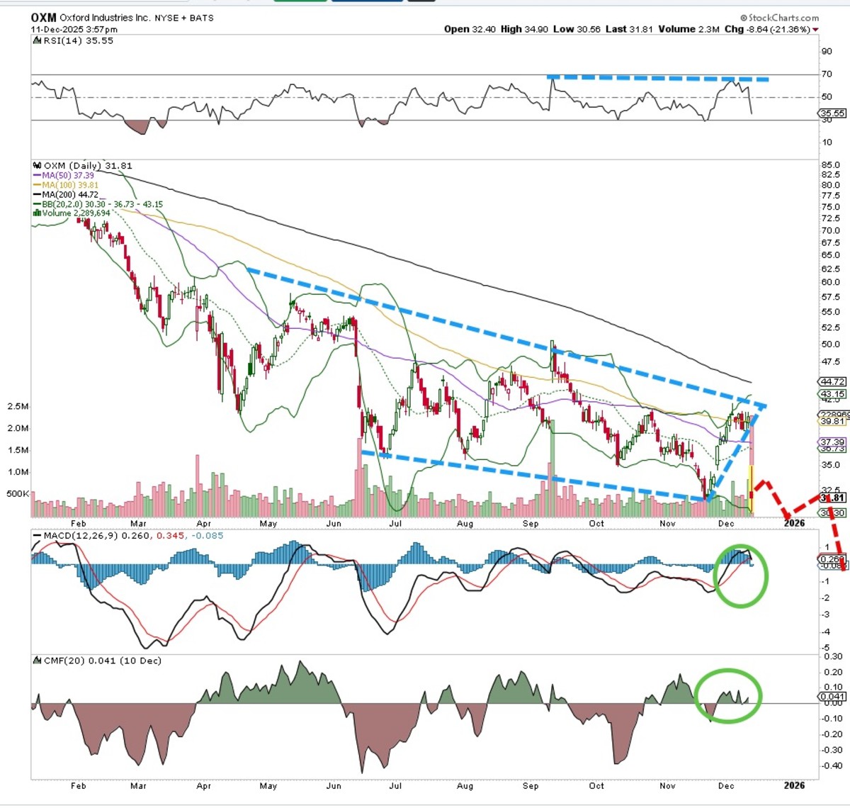 Price Targets for Oracle and 2 More Bearish Stocks to Short - TheStreet Pro