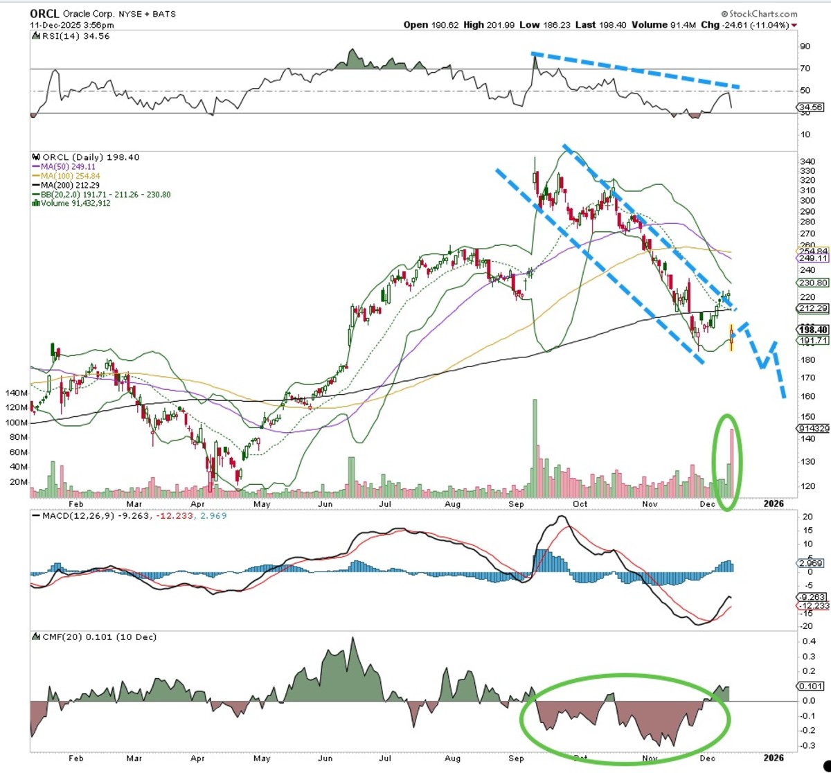Price Targets for Oracle and 2 More Bearish Stocks to Short - TheStreet Pro