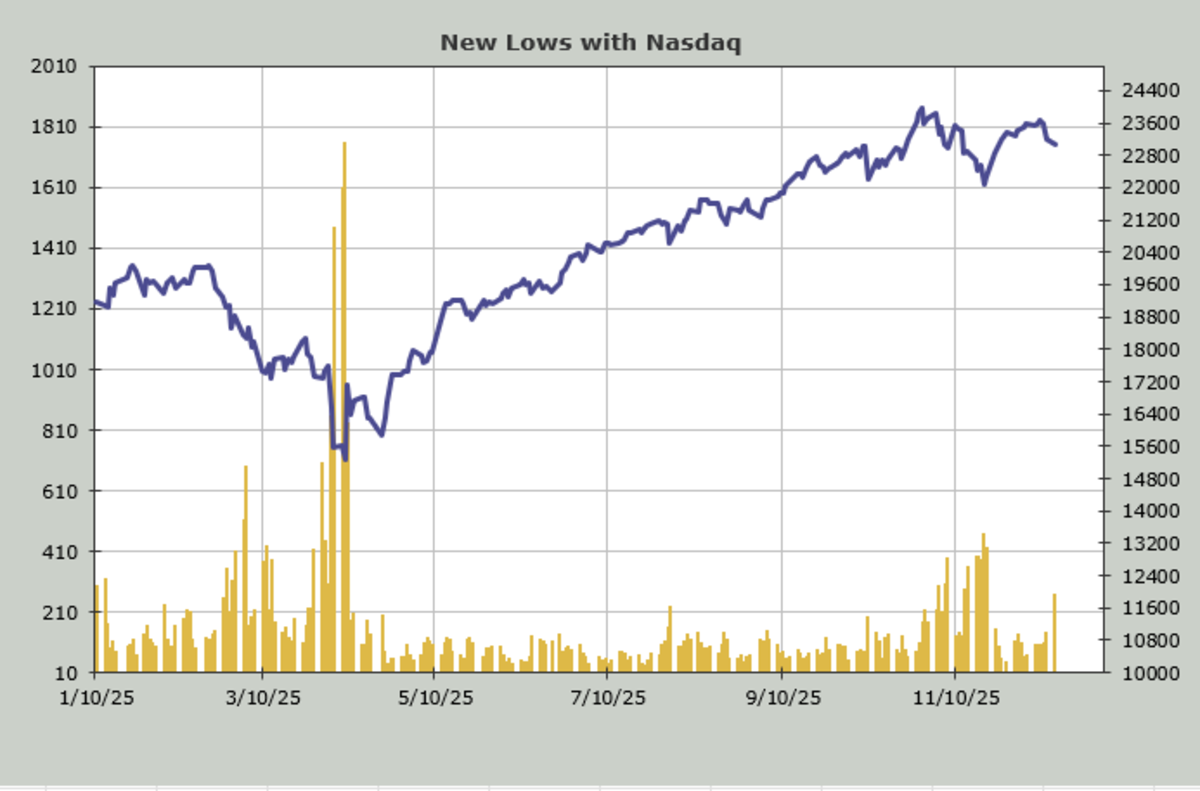 Hot Trades Crushed. Is the Speculative Air Finally Coming Out? - TheStreet  Pro