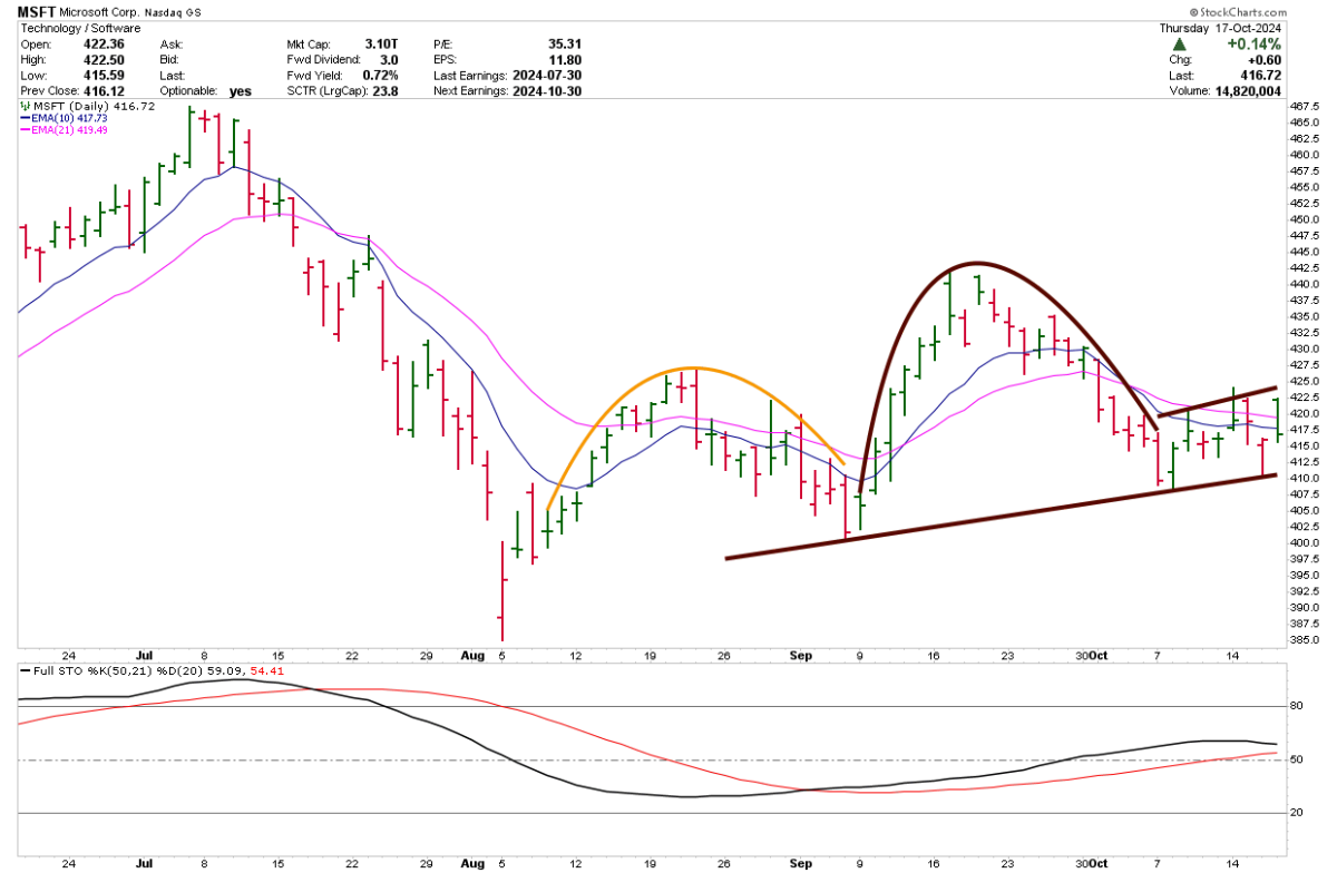 Microsoft Bulls Might Want to Hedge Ahead of Big Announcement