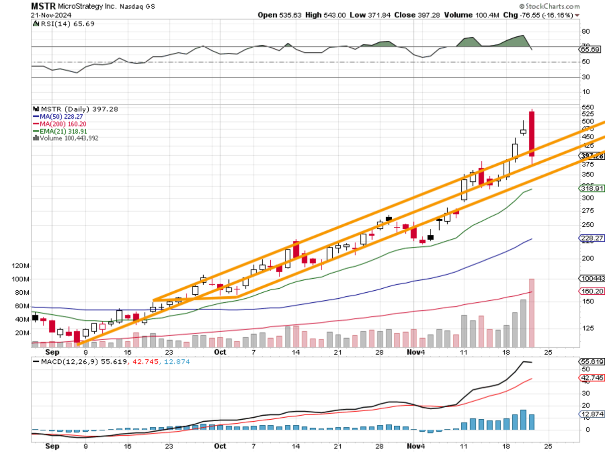 After MicroStrategy Falls Off a Cliff, Just Buy Bitcoin Through a Brokerage  - TheStreet Pro