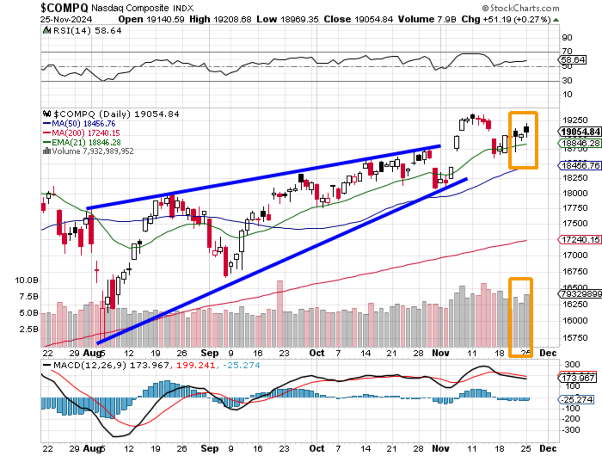 Thanksgiving Week Data Dump - TheStreet Pro