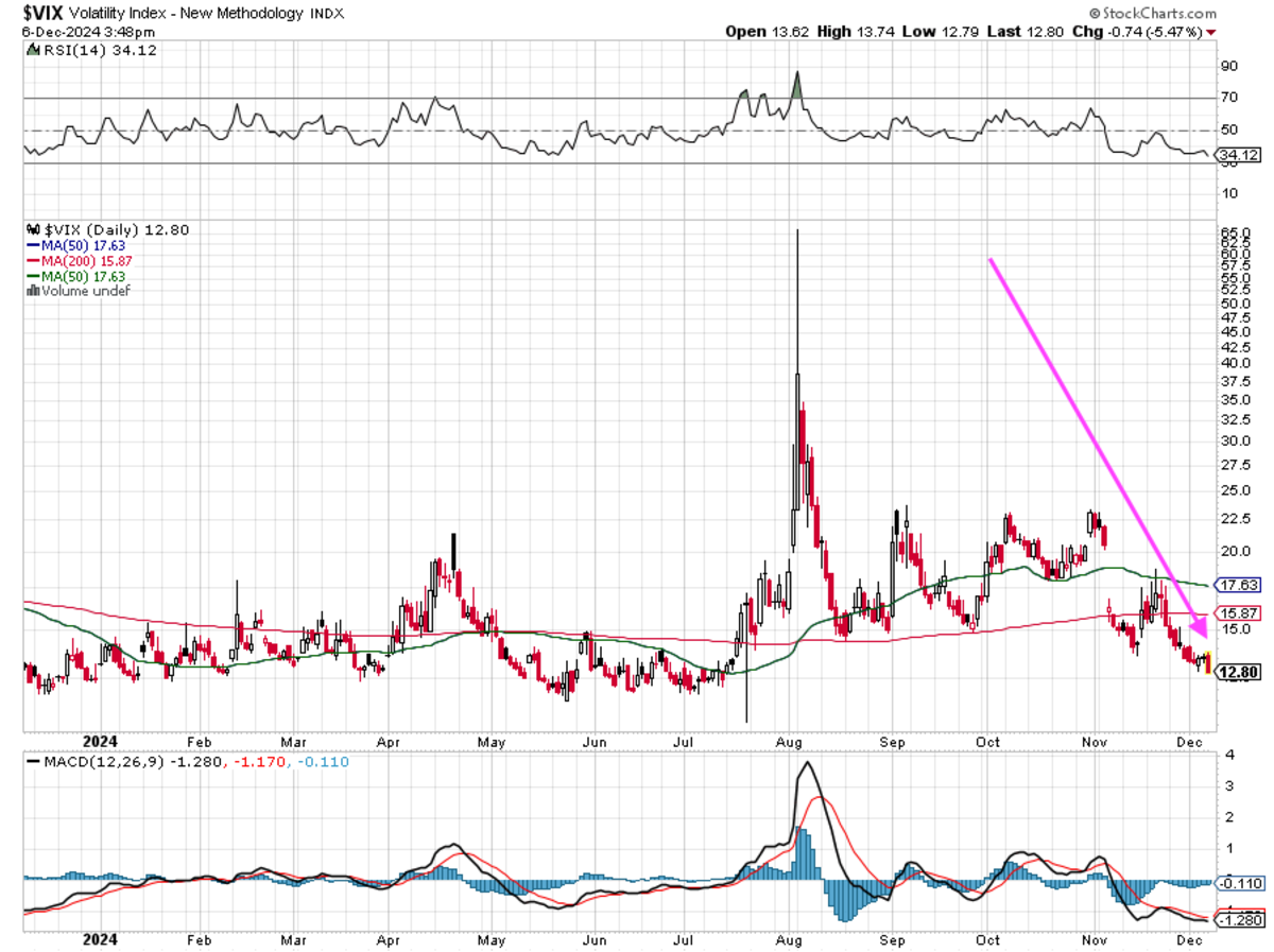 Weekly Roundup: A Lack of Fear Is Concerning as the Market Melts Up -  TheStreet Pro