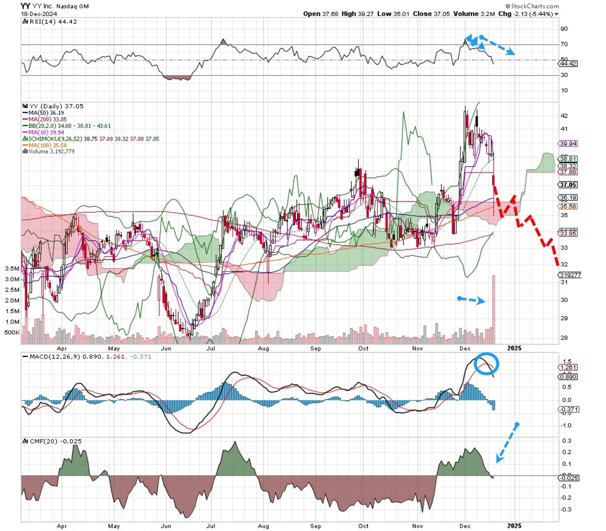 Bearish Bets: 3 Weakened Stocks You Should Consider Shorting This Week -  TheStreet Pro