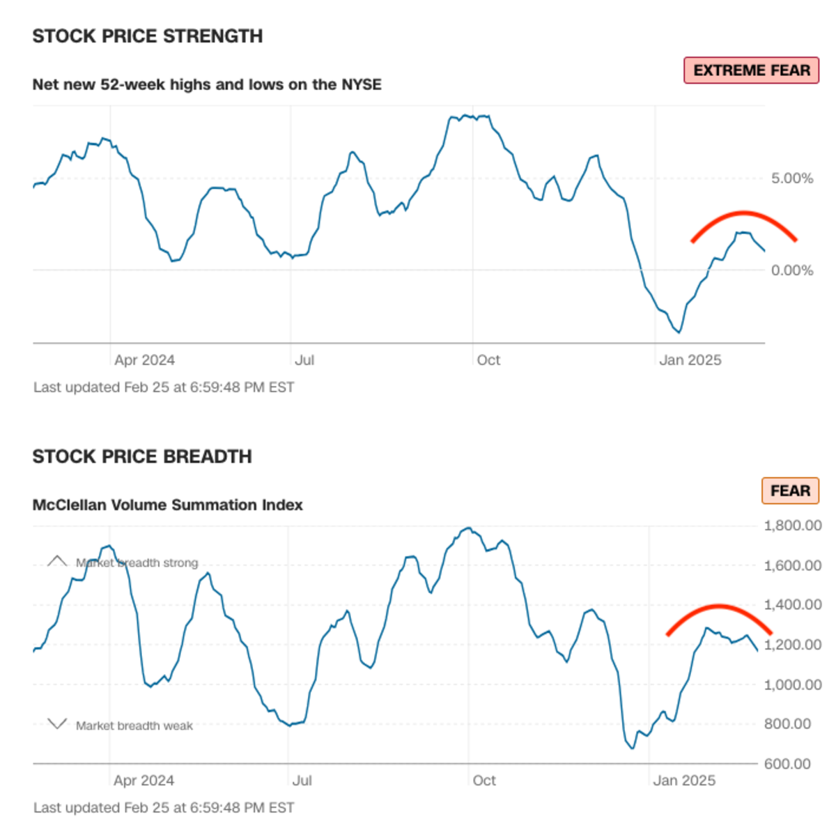 Does the Fear and Greed Index Say to Buy or Beware? - TheStreet Pro