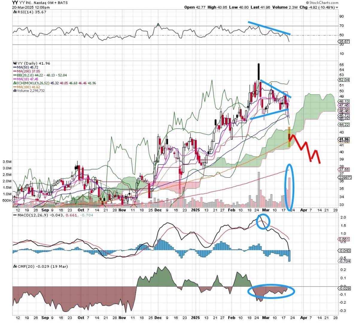 Bearish Bets: Time to Short These Three Stocks - TheStreet Pro