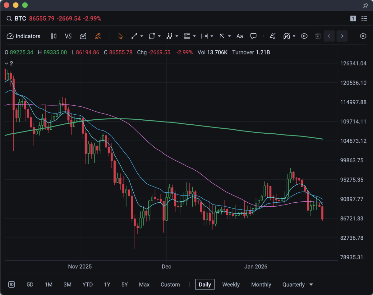 How to Trade Bitcoin With a Clarity Breakout on the Horizon - TheStreet Pro