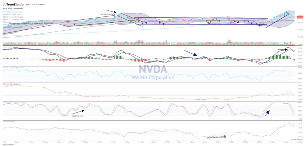 Chart of the Day: Updating Nvidia Before Earnings Run Up