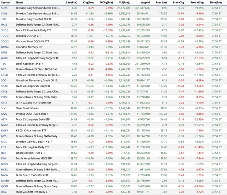 Most Active Premarket ETFs